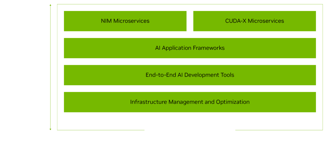 NVIDIA AI Enterprise 数据处理服务的核心特性与应用场景